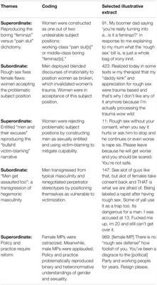 Masochist or Murderer? A Discourse Analytic Study Exploring Social Constructions of Sexually Violent Male Perpetrators, Female Victims-Survivors and the Rough Sex Defense on Twitter